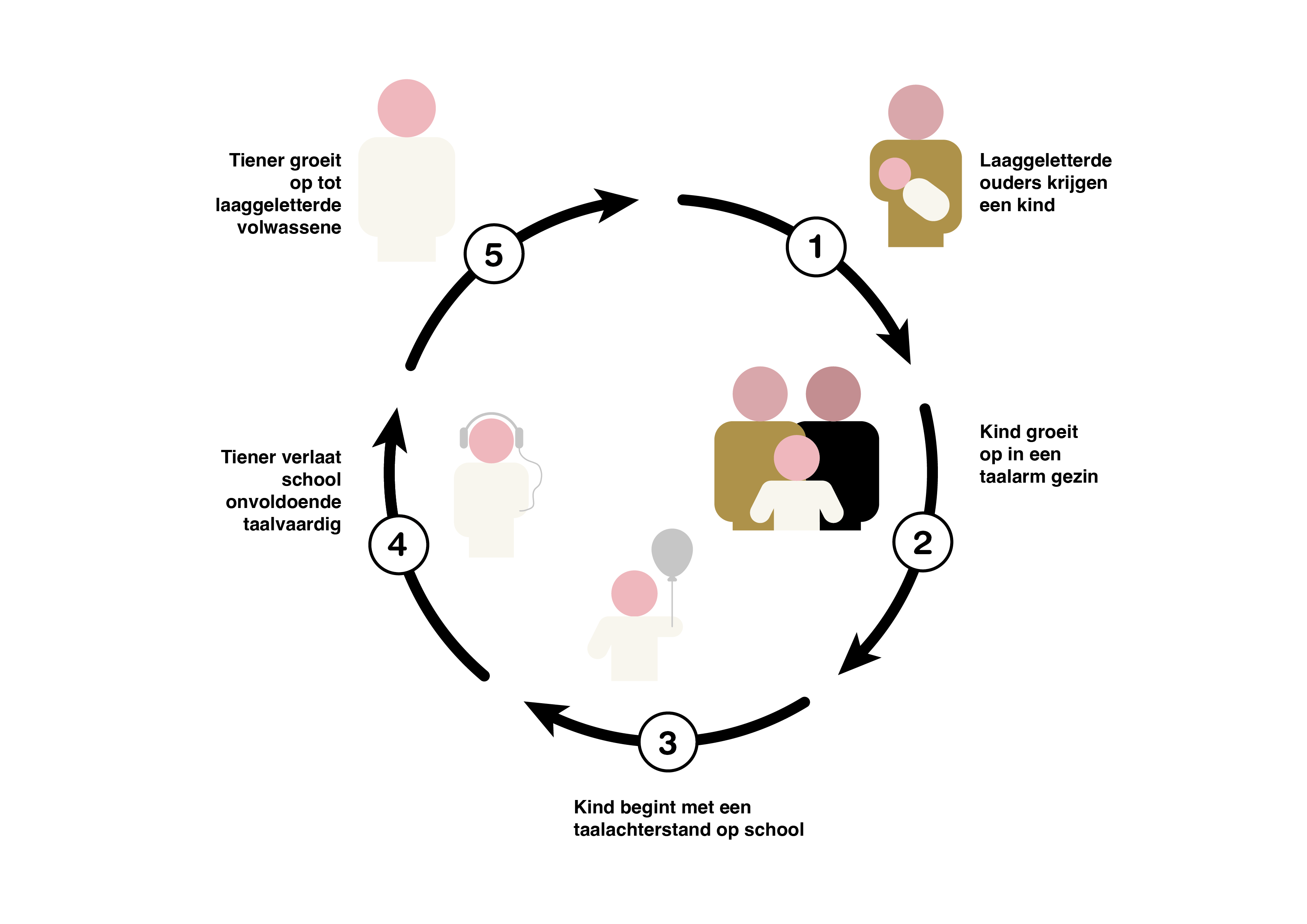 De cyclus van laaggeletterdheid